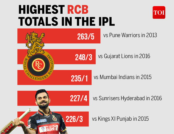 Royal Challengers Bangalore: Top five: Highest RCB totals in the IPL ...