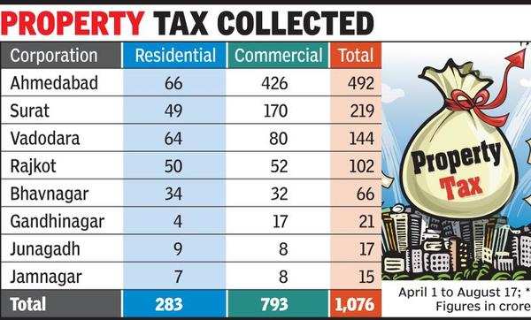 AMC Mops Up Rs 492 Crore In Property Tax Ahmedabad News Times Of India