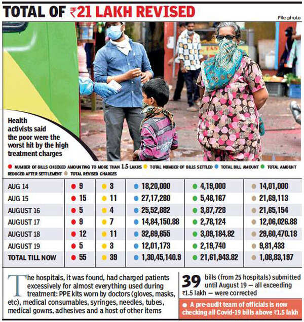 Pune Some private hospitals inflated bills of Covid19 patients by 20 Pune News Times of India
