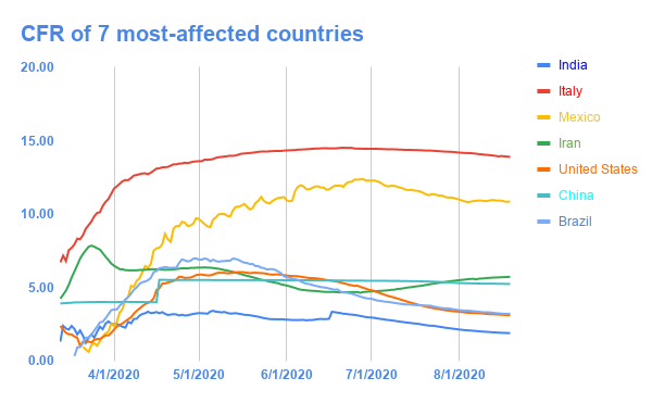 CFR of 7 most-affected countries