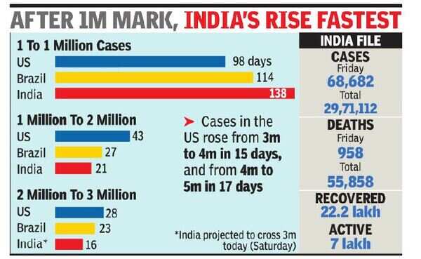 India's Covid cases set to cross 3m, last million in just 16 days ...