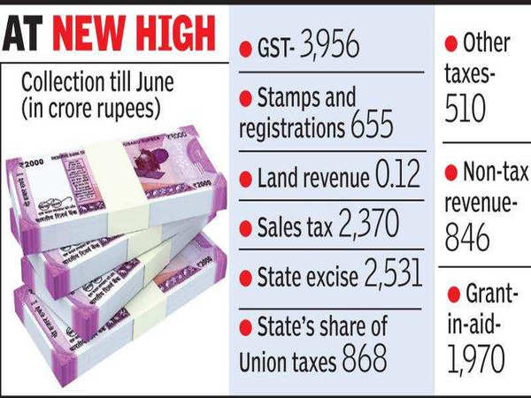 Telangana govt’s revenue doubles despite coronavirus crisis | Hyderabad ...