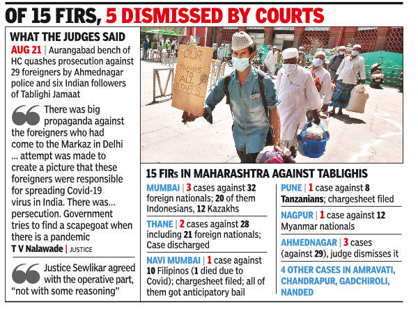 City police drop murder charge on Tablighis, Thane court frees them