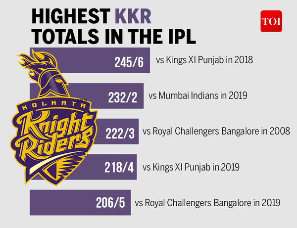 Team Analysis: Kolkata Knight Riders – The 22 Yard