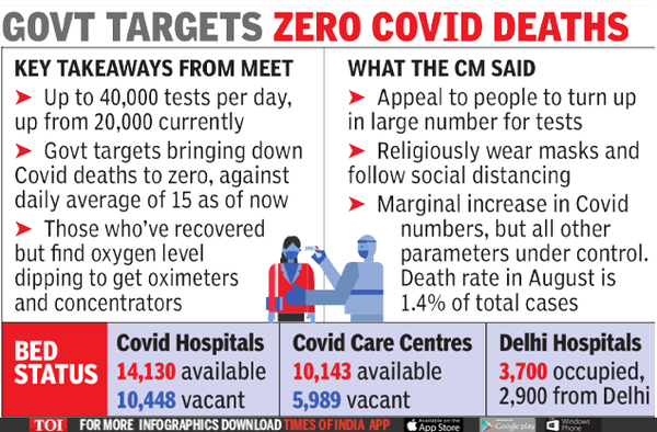 Delhi Coronavirus News: Covid cases rising, Delhi government to conduct ...