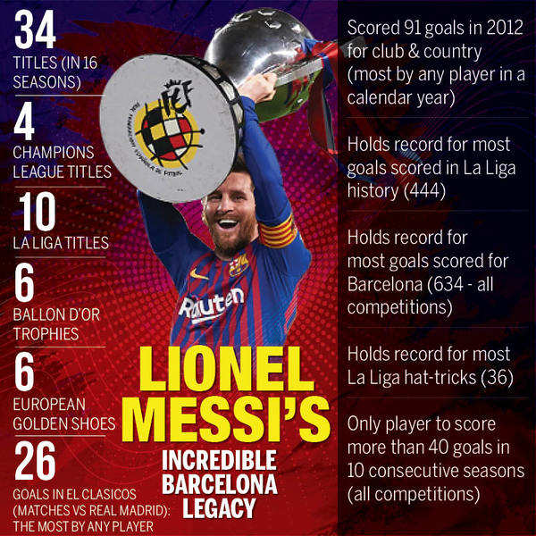 Everything to know about Lionel Messi: Trophies, contract, salary