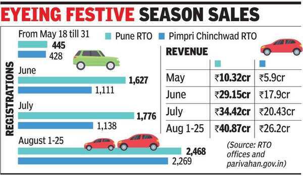 Car registrations in Pune & Pimpri Chinchwad improve | Pune News ...