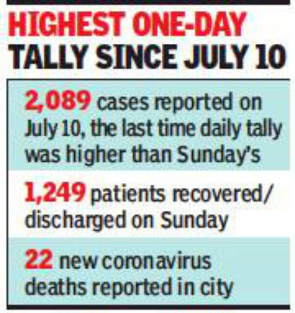 Delhi Corona Cases Update Delhi cases cross 2,000 for first time in