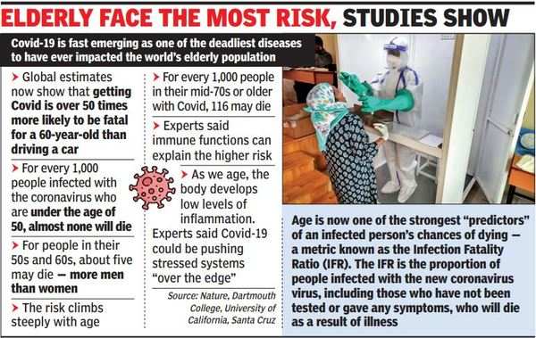 PMC survey finds infection in over 3,000 senior citizens | Pune News -  Times of India
