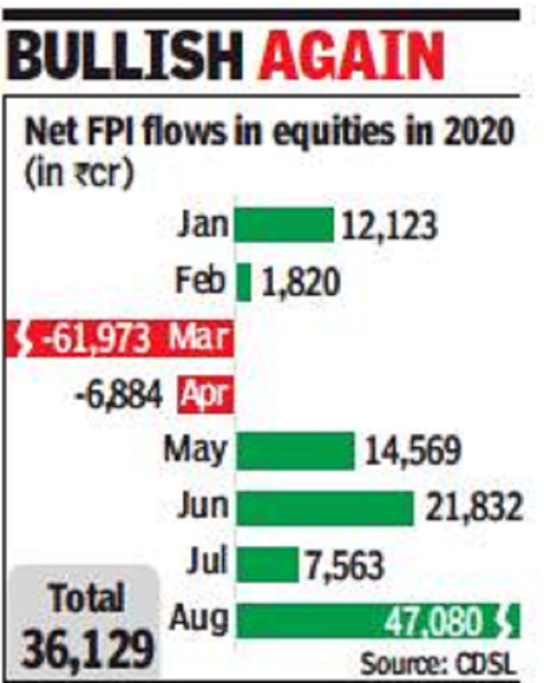 At Rs 47,000 Crore, FPIs Buy Record Stocks In August - Times Of India