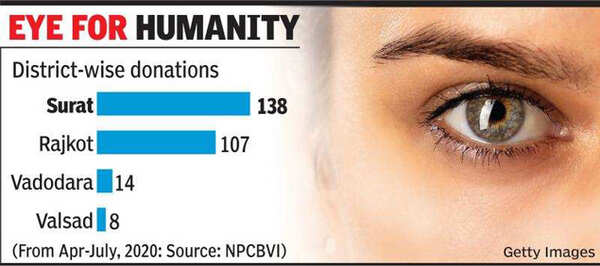 Surat shows vision to fight blindness | Surat News - Times of India