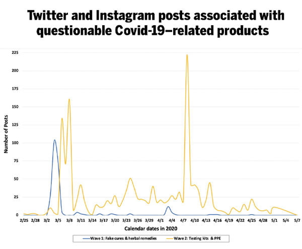 Graph for fake products