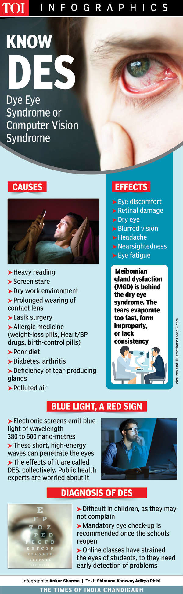 Online classes mount digital eye strain, says Chandigarh-PGI study ...