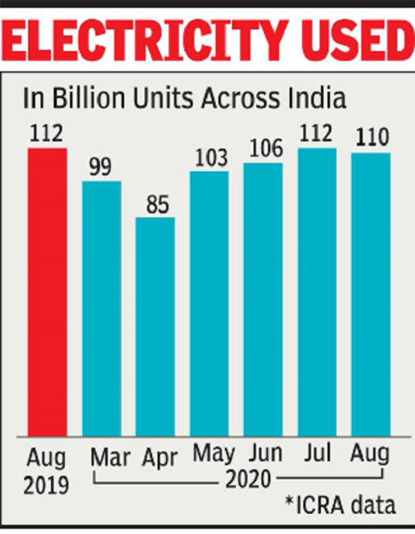 Power consumption in India High on agriculture, rural demand driving