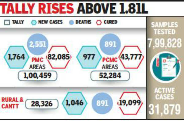 Pune Metropolitan Region Recoveries Zoom Past 7,000, Its Single-day ...