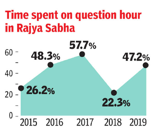 Question hour in Rajya Sabha Rajya Sabha questionhour suspended six