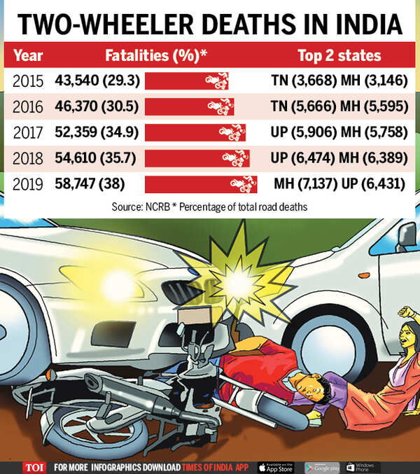 Twowheeler crash deaths more than double in a decade India News