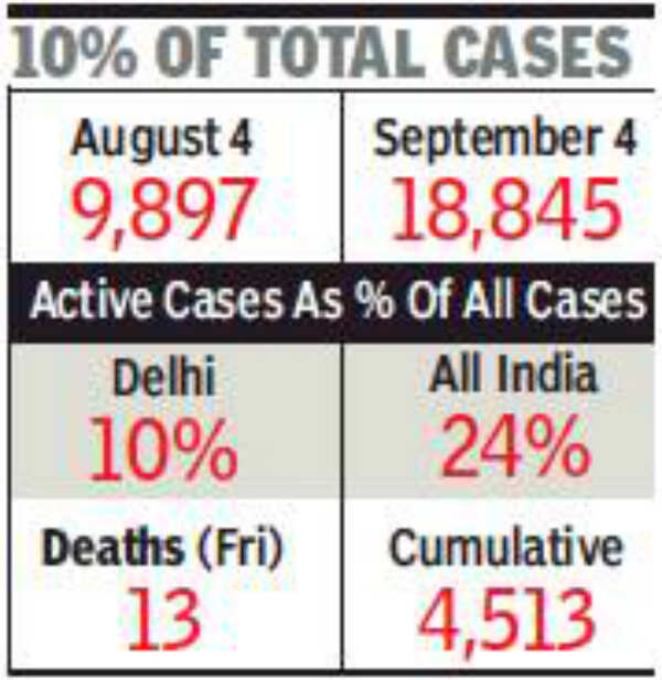 Active cases in Delhi rise 90 in a month Delhi News Times of India