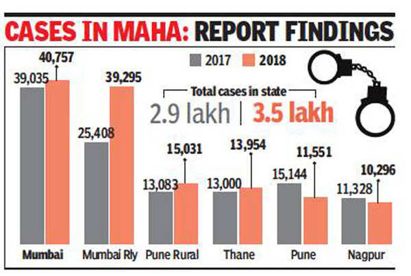 17 Rise In Ipc Crimes In Maharashtra In 2018 Cid Report Mumbai News Times Of India
