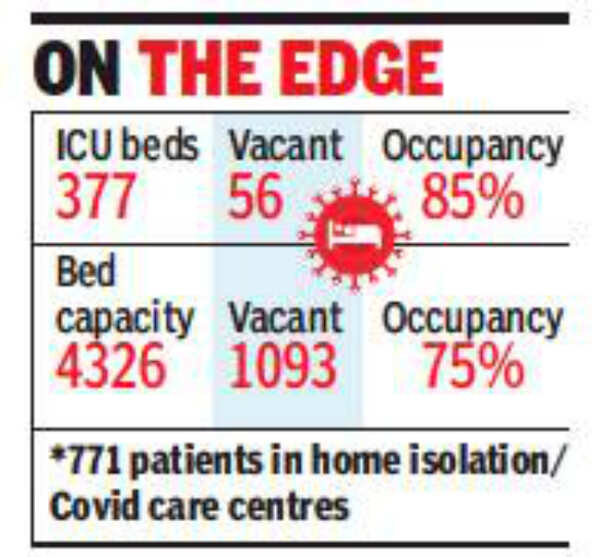 Indore running out of ICU beds, 85 full as Covid count rises Indore