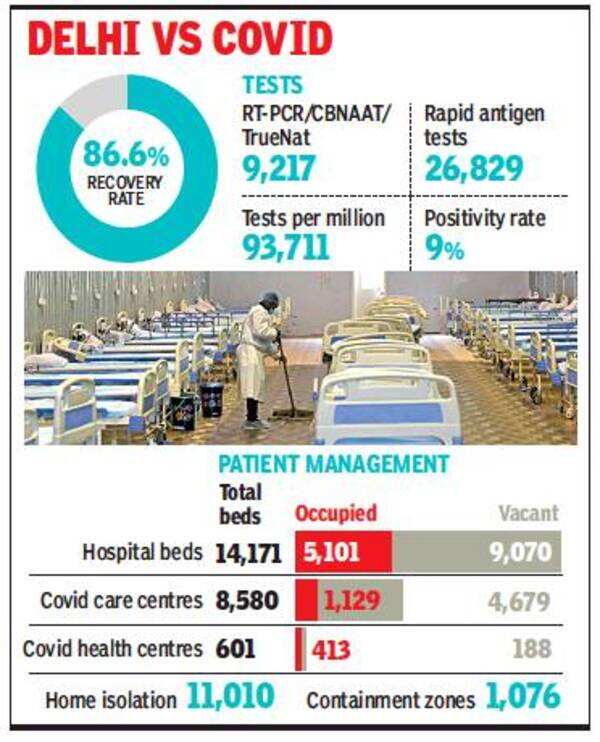 Corona Cases in Delhi 3,256 new Covid19 cases in Delhi, highest in 73