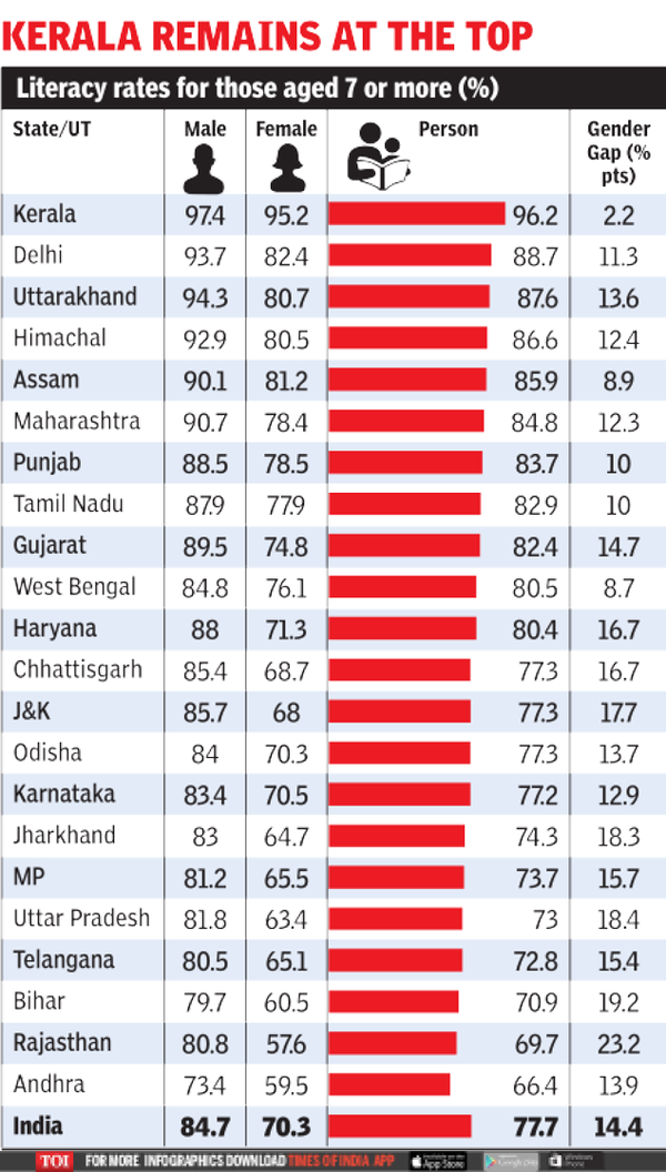 andhra-pradesh-at-66-andhra-s-literacy-rate-worst-delhi-s-2nd-best