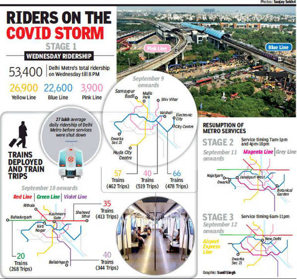 Bleed Blue: Busy line breathes some life into Metro’s return | Delhi ...