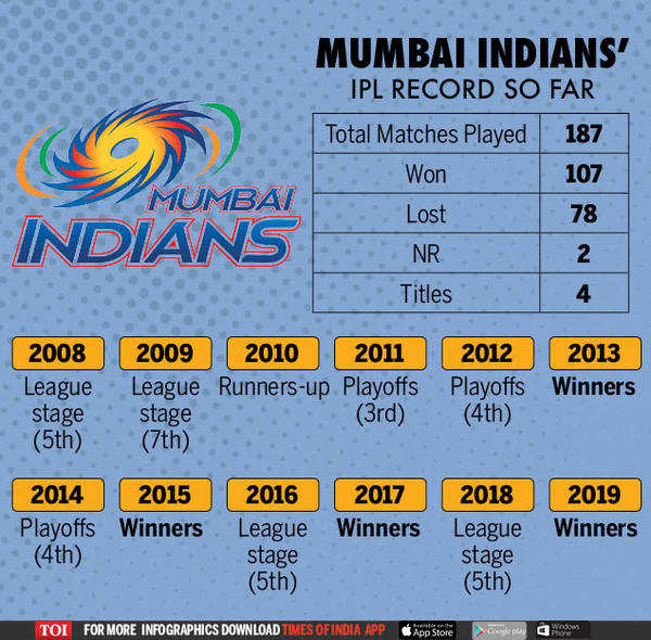 IPL 2020: Meet the teams - Mumbai 