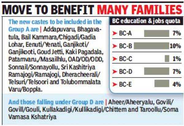 telangana-to-include-17-new-castes-in-bc-communities-list-hyderabad