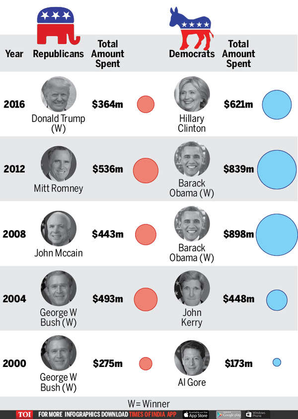 US Election 2020: Billion-dollar Campaigns: Who Bankrolls US ...