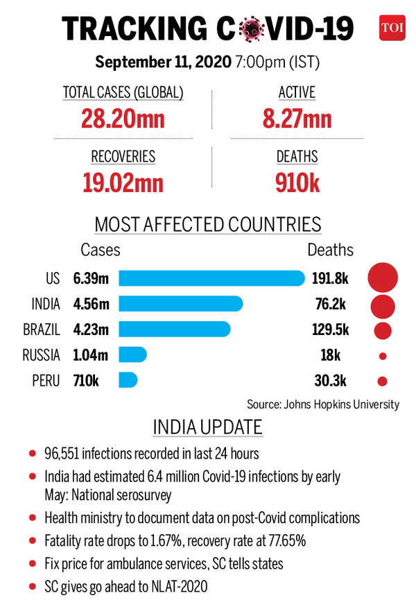 Covid-19 roundup: Cases in India cross 45-lakh mark; over 28 million ...