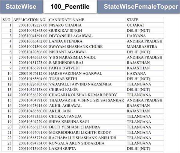 Jee Main Result: Jee Mains 2020 Result & Rank Card Released @ Jeemain 