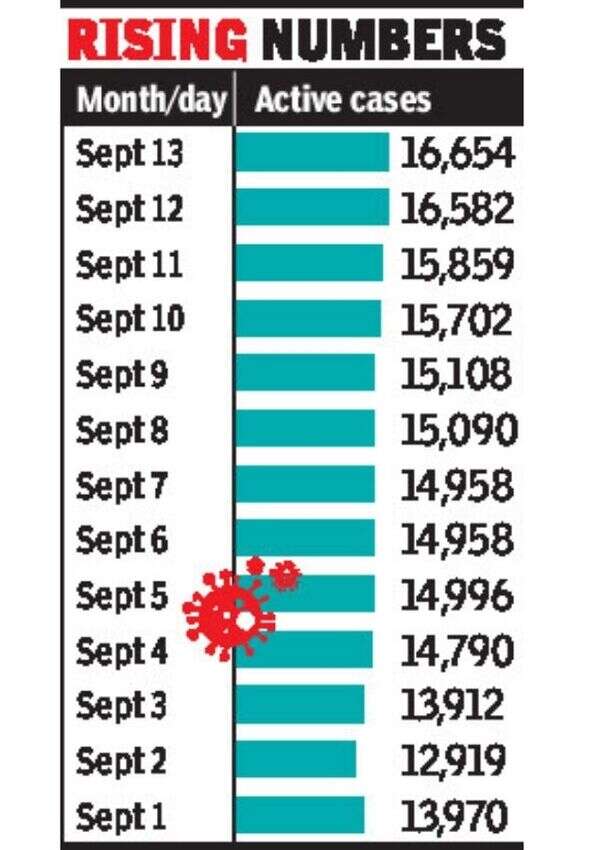 Covid19 Active cases in Rajasthan touch a new high Jaipur News