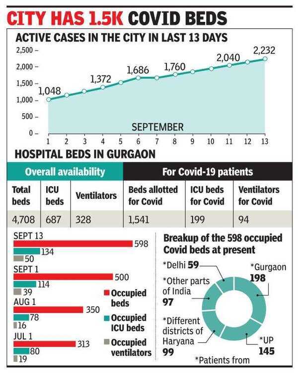 Occupancy up 5, Gurugram to reserve more beds for Covid19 patients