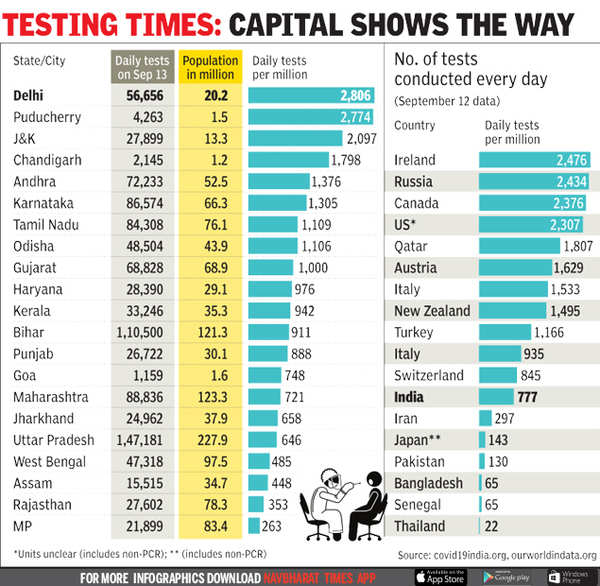 Arvind Kejriwal: Delhi Tests Highest Per Million In World 