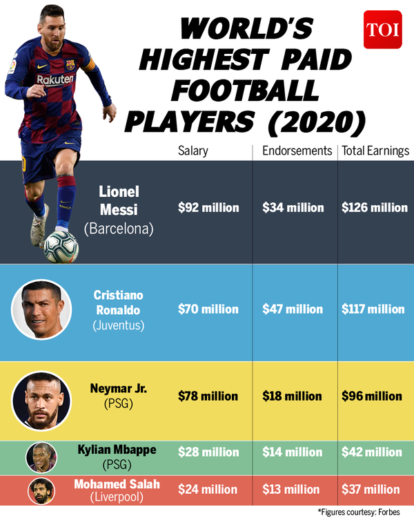 Highest paid deals football player 2020