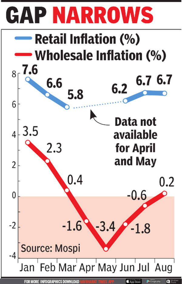 At 6.7%, August Retail Inflation Above RBI’s Comfort Level - Times Of India