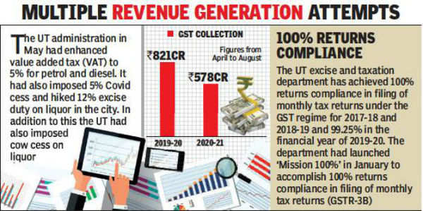 Chandigarh: GST Collection Falls By 29% In 5 Months | Chandigarh News ...