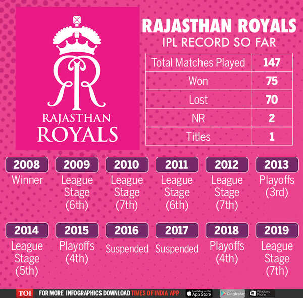 Rajasthan Royals