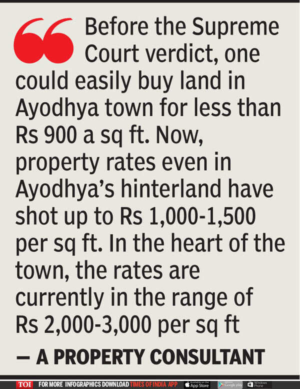 Ayodhya news Ayodhya land prices double in a month India News
