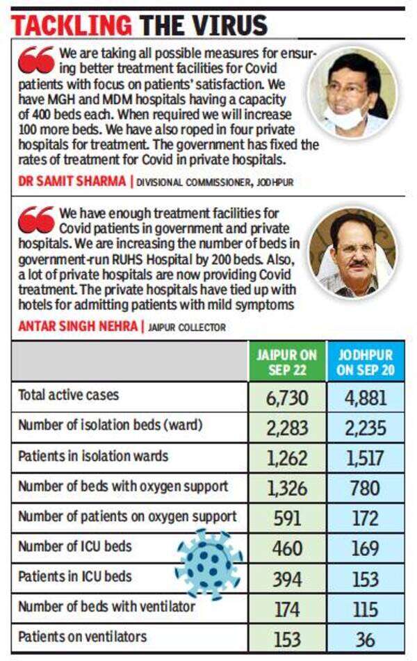 Jodhpur faces ICU crunch as coronavirus spread spirals Jodhpur News
