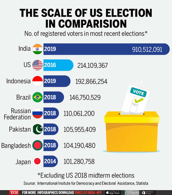 US Election 2020 How US presidential election compares to election in