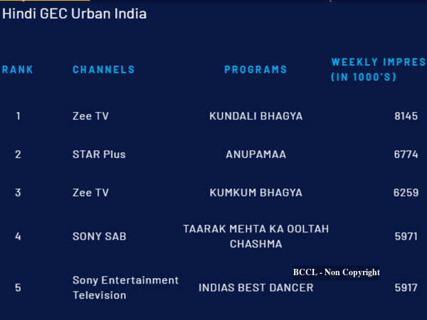 Kundali Bhagya and Anupamaa rule the TRP chart; here are the Top 5 ...
