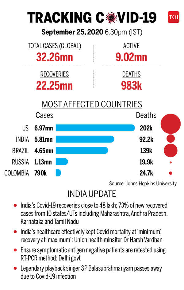 Covid-19 Roundup: Caseload Breaches 58-lakh Mark, SP Balasubrahmanyam ...