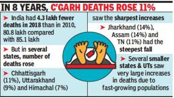India deaths down, but up in many states on rising population | India