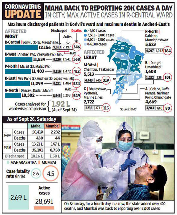 Covid-19: Maharashtra’s Fatalities Cross 35,000, Recoveries Go Past 10 ...