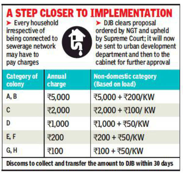 Delhi gets closer to paying sewage pollution charges Delhi News Times of India