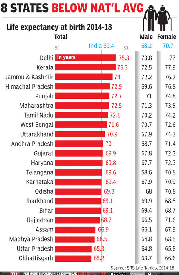 State, area and gender key to life expectancy, shows data India News Times of India