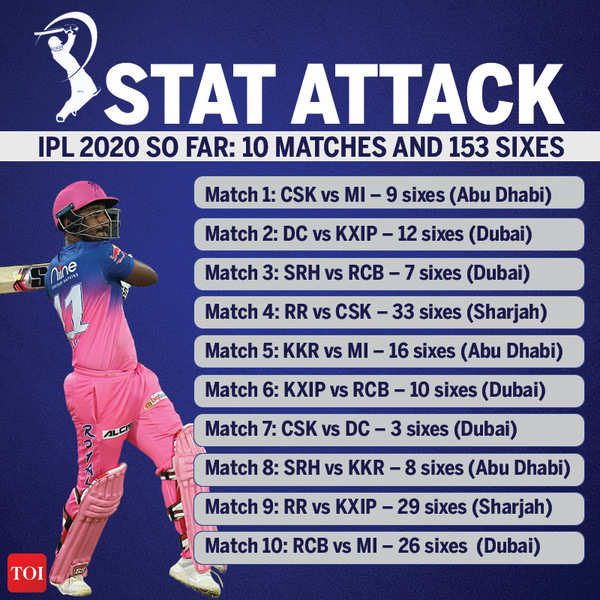 Most sixes in ipl 2020 by store a team