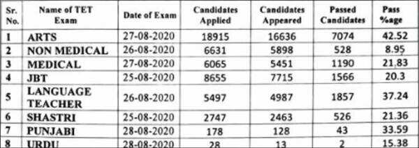 HPBOSE declared HP TET result 2020; check direct link here